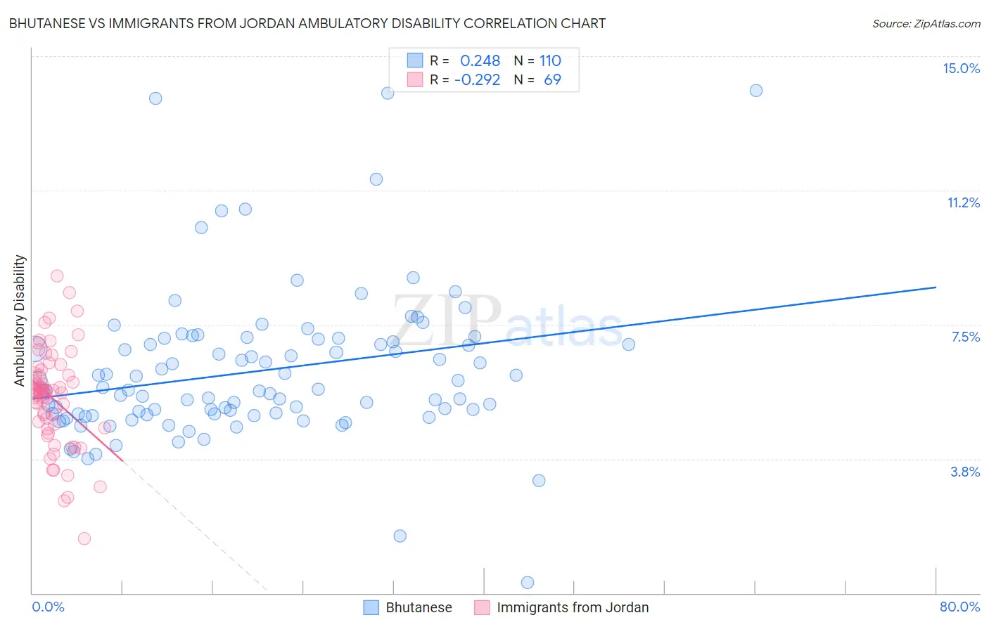 Bhutanese vs Immigrants from Jordan Ambulatory Disability