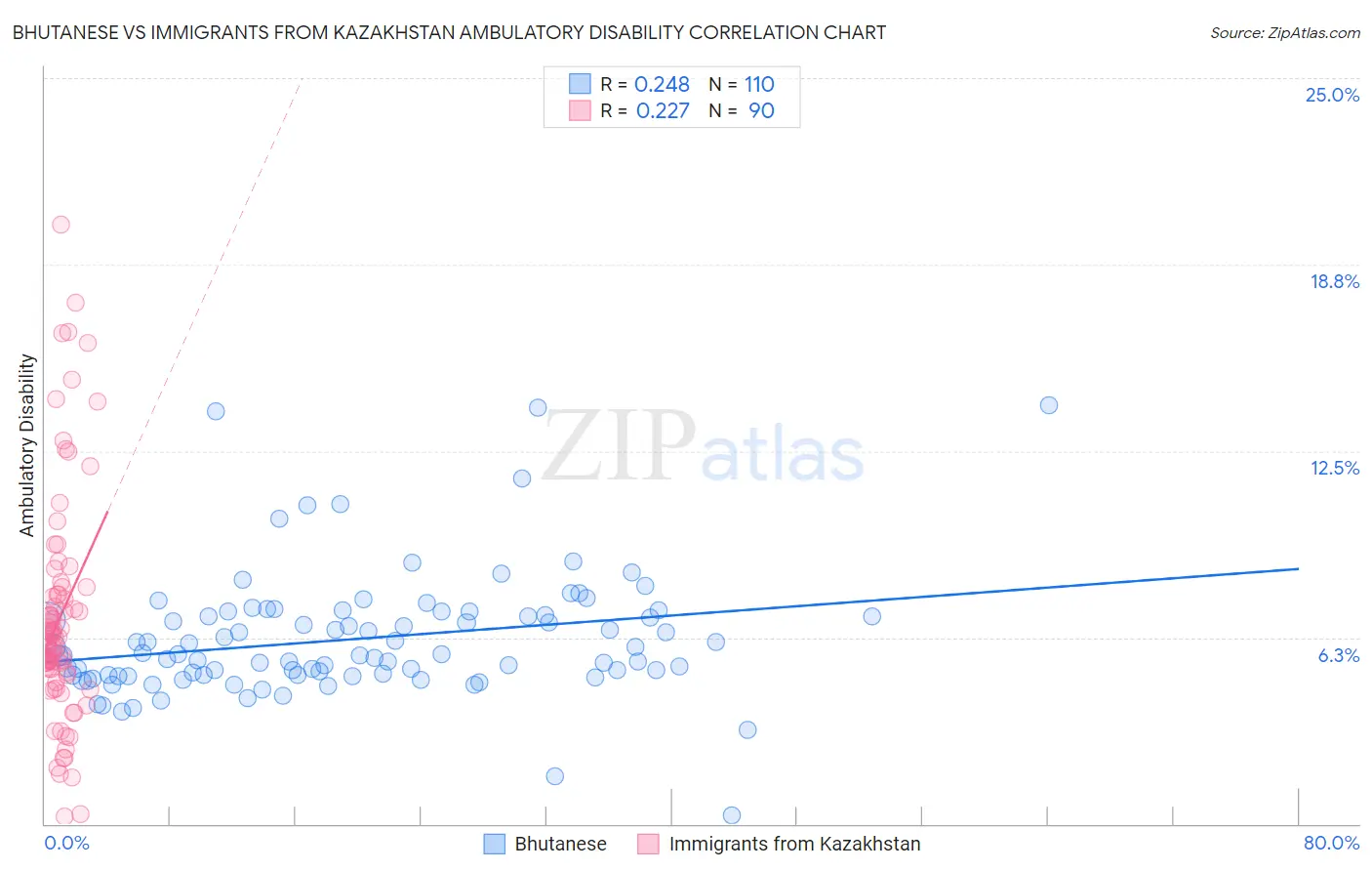 Bhutanese vs Immigrants from Kazakhstan Ambulatory Disability