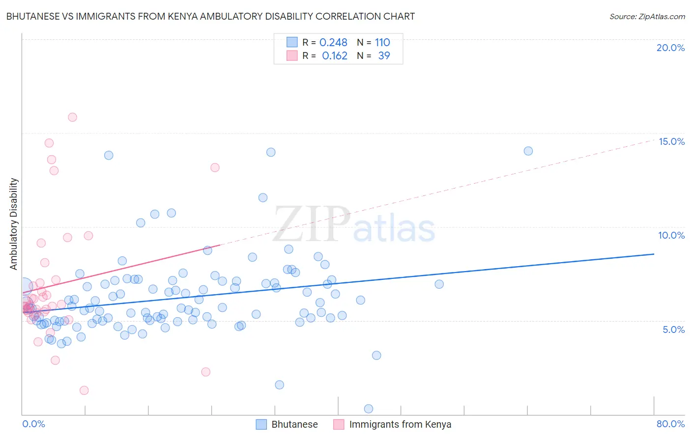 Bhutanese vs Immigrants from Kenya Ambulatory Disability