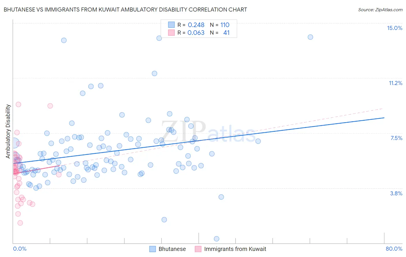 Bhutanese vs Immigrants from Kuwait Ambulatory Disability