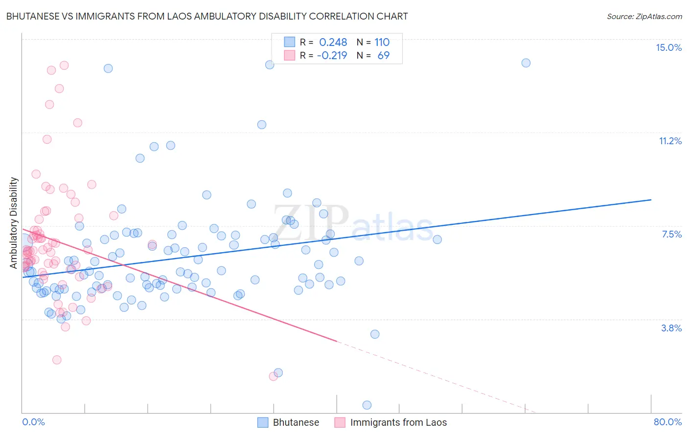 Bhutanese vs Immigrants from Laos Ambulatory Disability