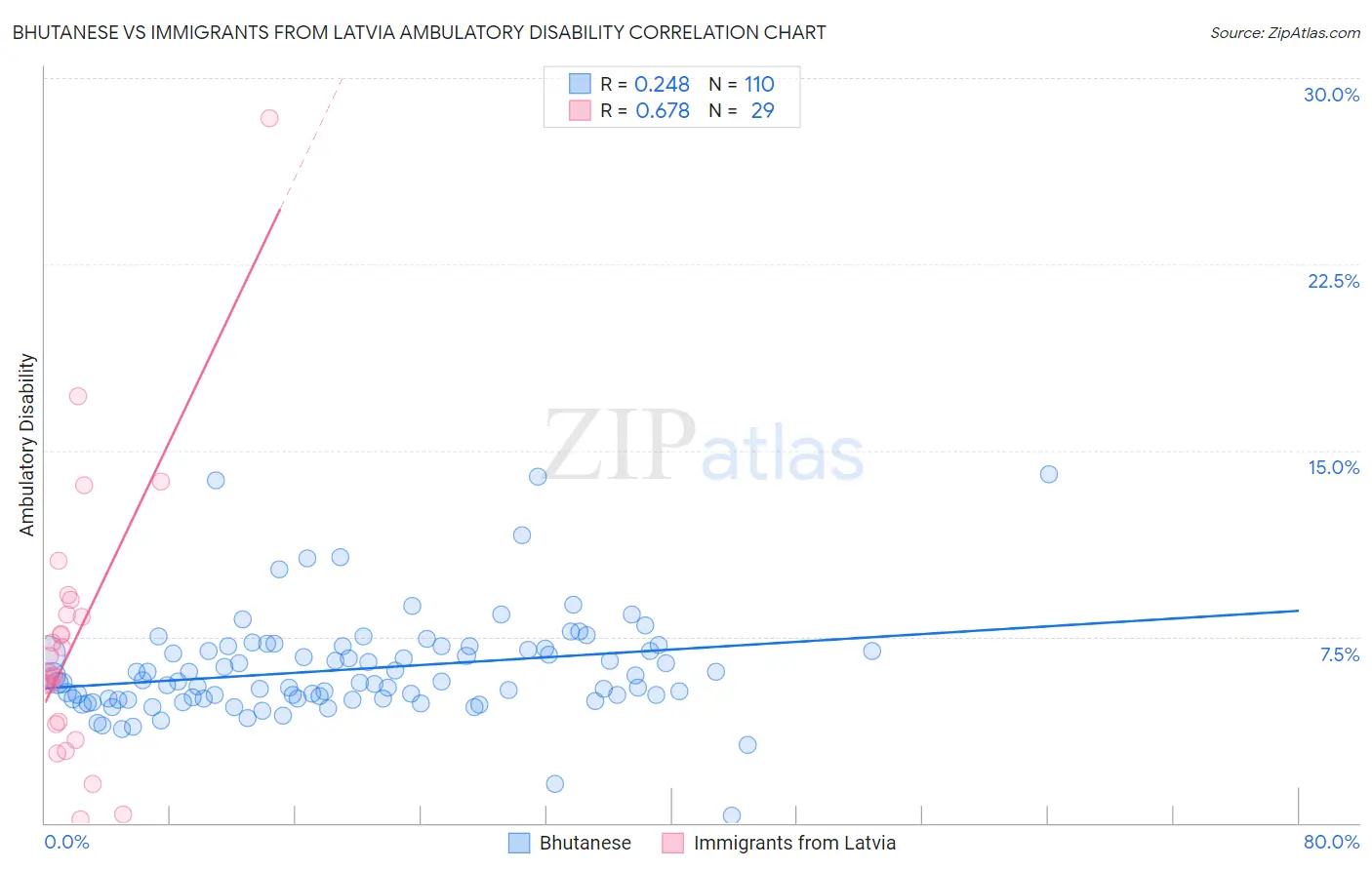 Bhutanese vs Immigrants from Latvia Ambulatory Disability