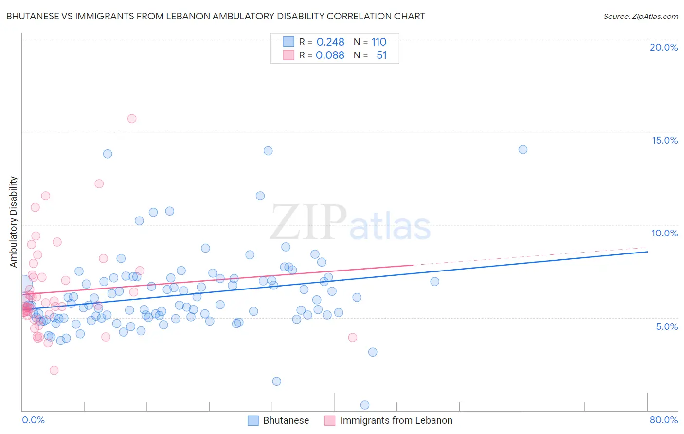 Bhutanese vs Immigrants from Lebanon Ambulatory Disability