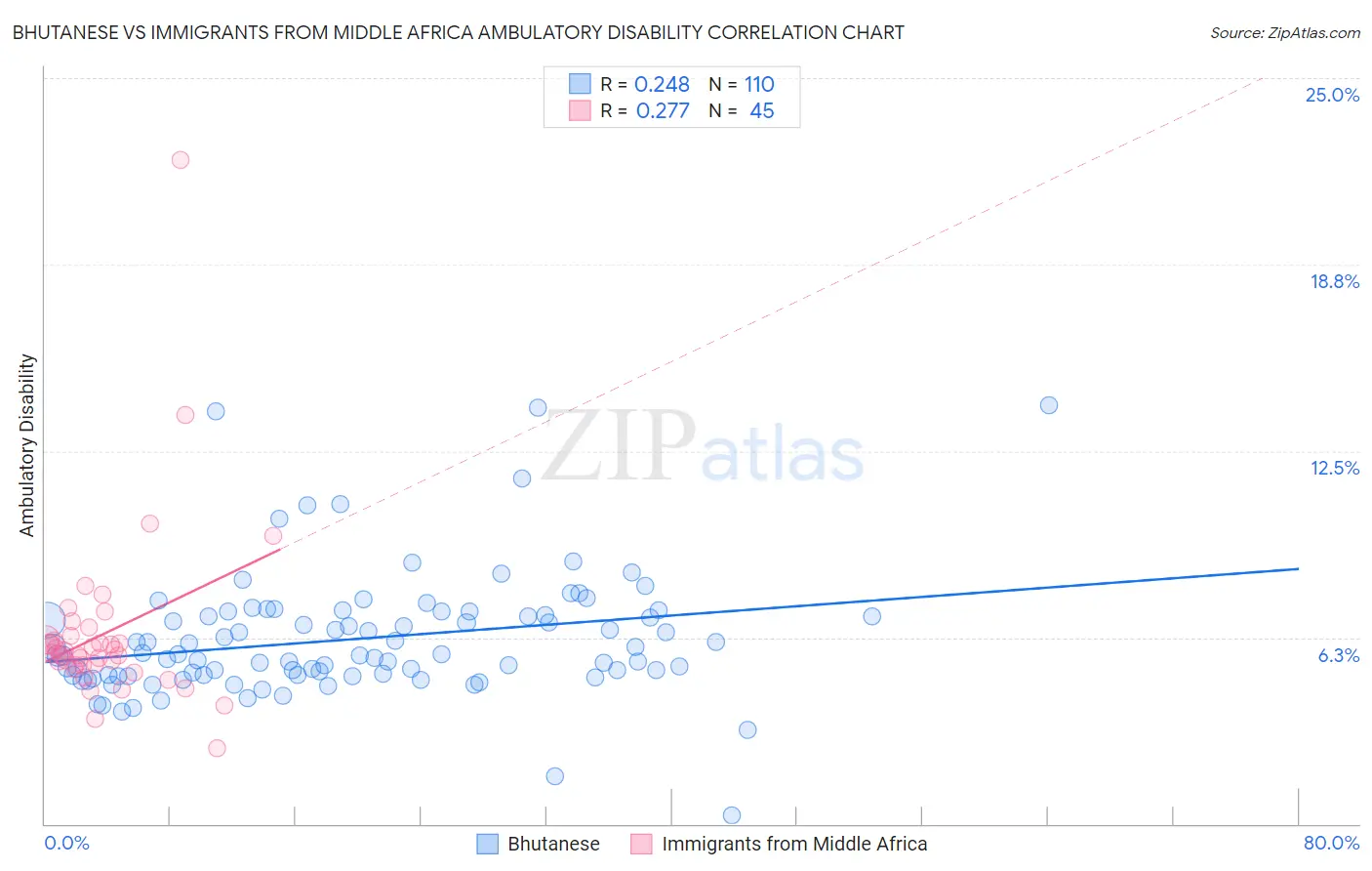 Bhutanese vs Immigrants from Middle Africa Ambulatory Disability