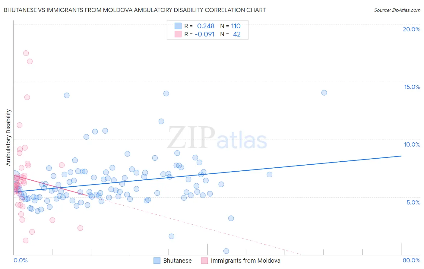 Bhutanese vs Immigrants from Moldova Ambulatory Disability