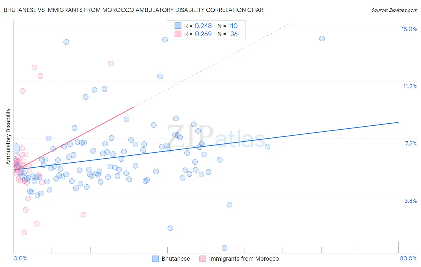 Bhutanese vs Immigrants from Morocco Ambulatory Disability