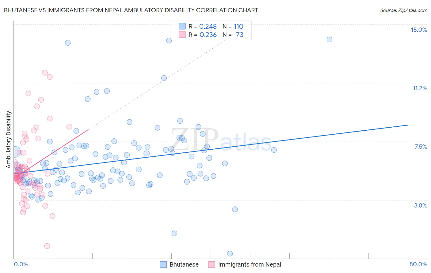 Bhutanese vs Immigrants from Nepal Ambulatory Disability