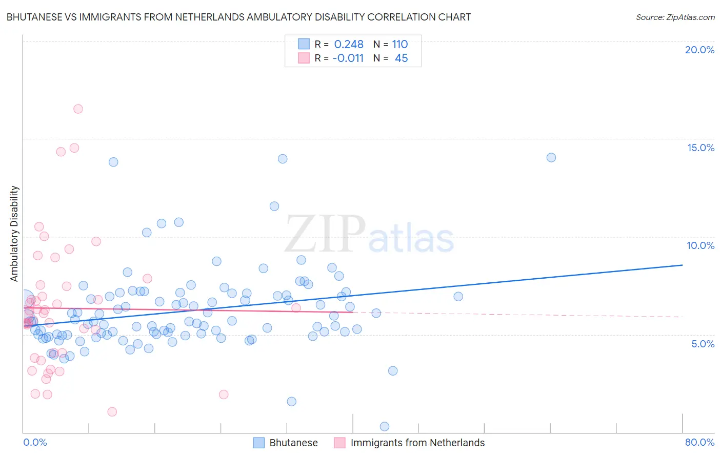 Bhutanese vs Immigrants from Netherlands Ambulatory Disability