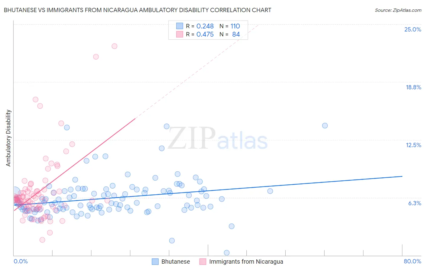 Bhutanese vs Immigrants from Nicaragua Ambulatory Disability