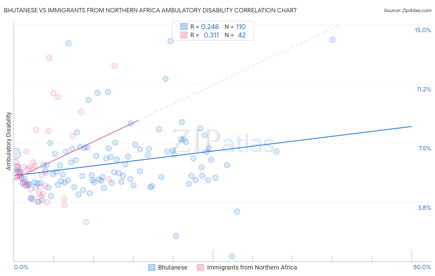 Bhutanese vs Immigrants from Northern Africa Ambulatory Disability
