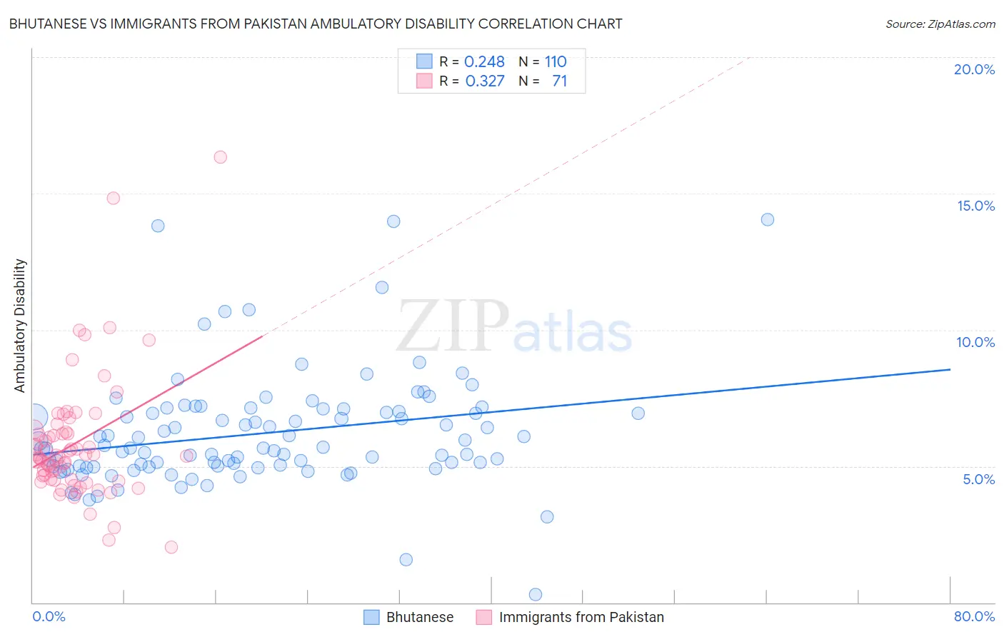 Bhutanese vs Immigrants from Pakistan Ambulatory Disability