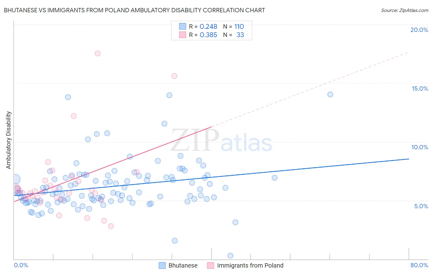 Bhutanese vs Immigrants from Poland Ambulatory Disability