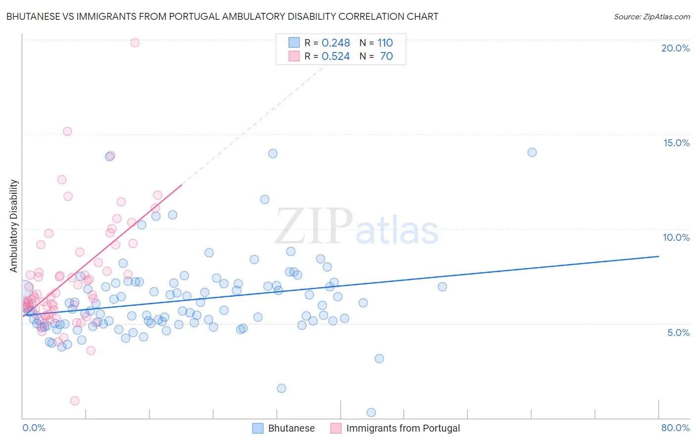 Bhutanese vs Immigrants from Portugal Ambulatory Disability