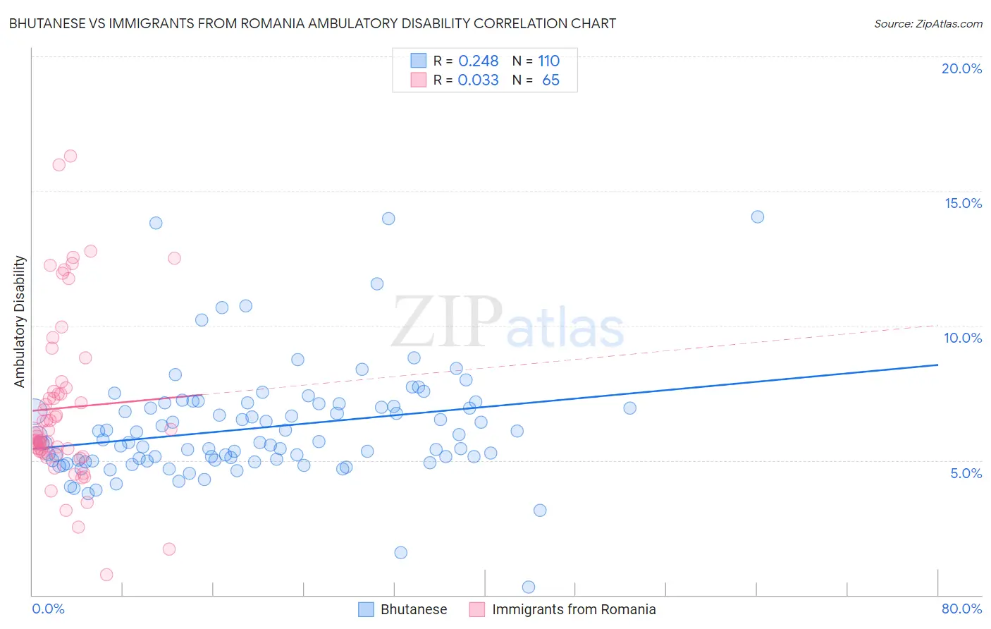 Bhutanese vs Immigrants from Romania Ambulatory Disability