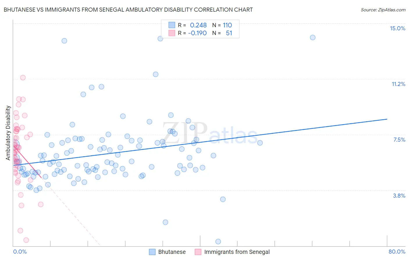 Bhutanese vs Immigrants from Senegal Ambulatory Disability