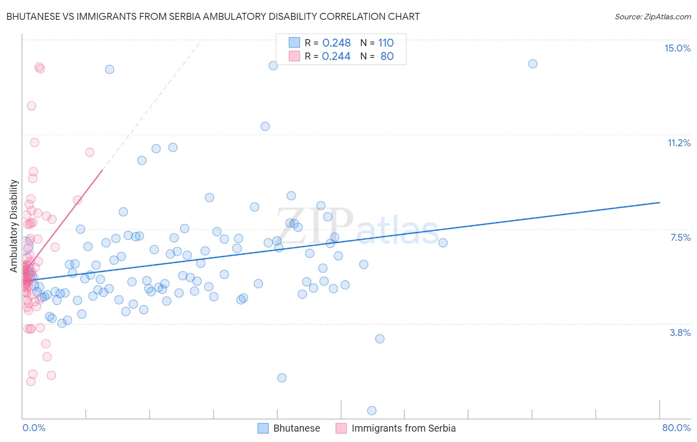 Bhutanese vs Immigrants from Serbia Ambulatory Disability
