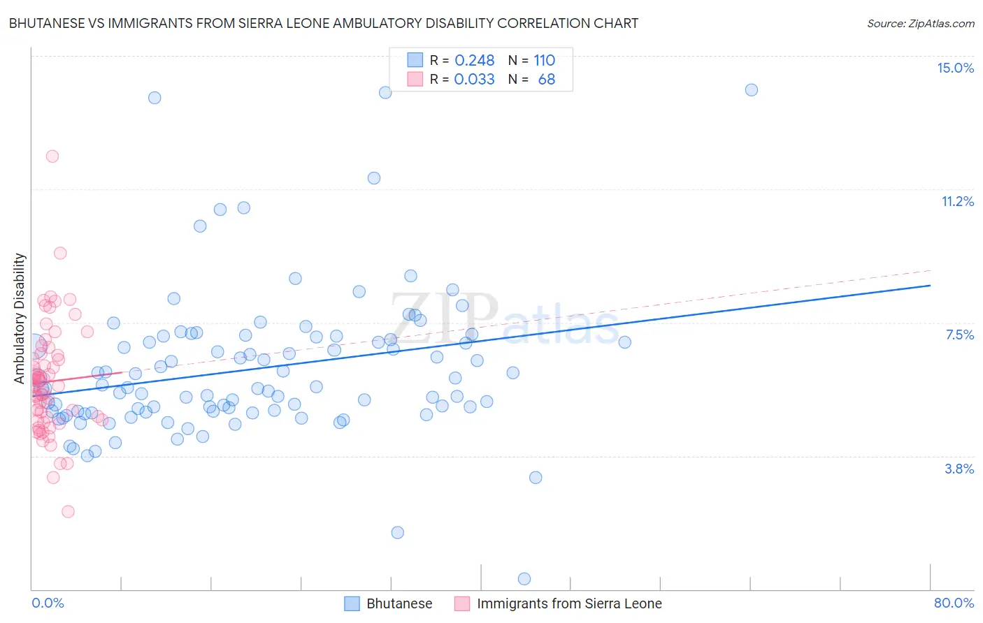 Bhutanese vs Immigrants from Sierra Leone Ambulatory Disability