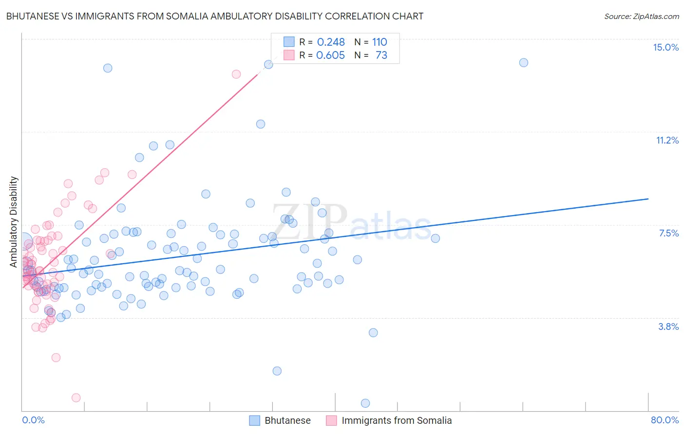 Bhutanese vs Immigrants from Somalia Ambulatory Disability