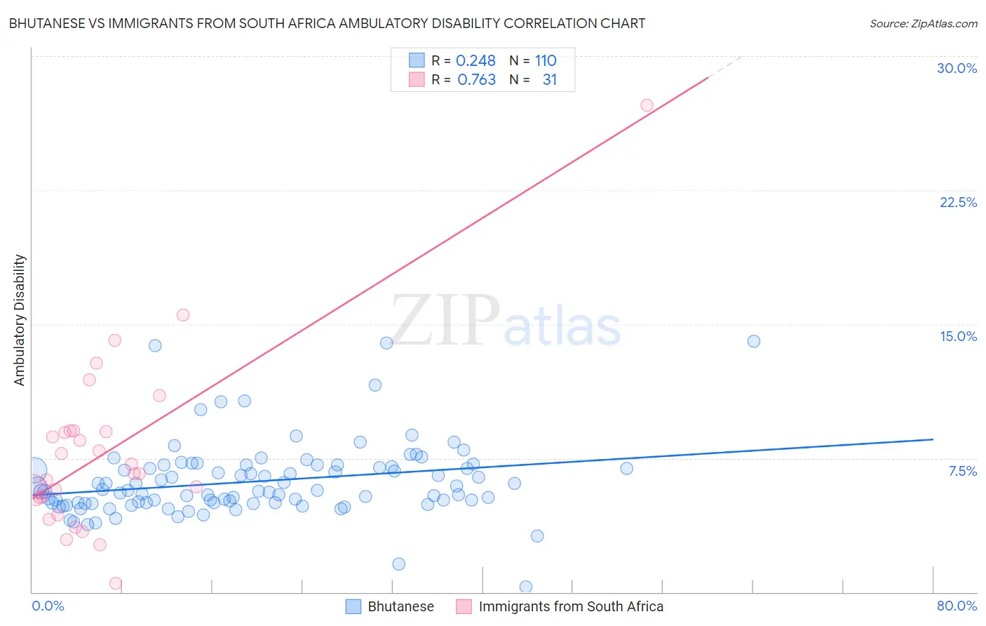 Bhutanese vs Immigrants from South Africa Ambulatory Disability