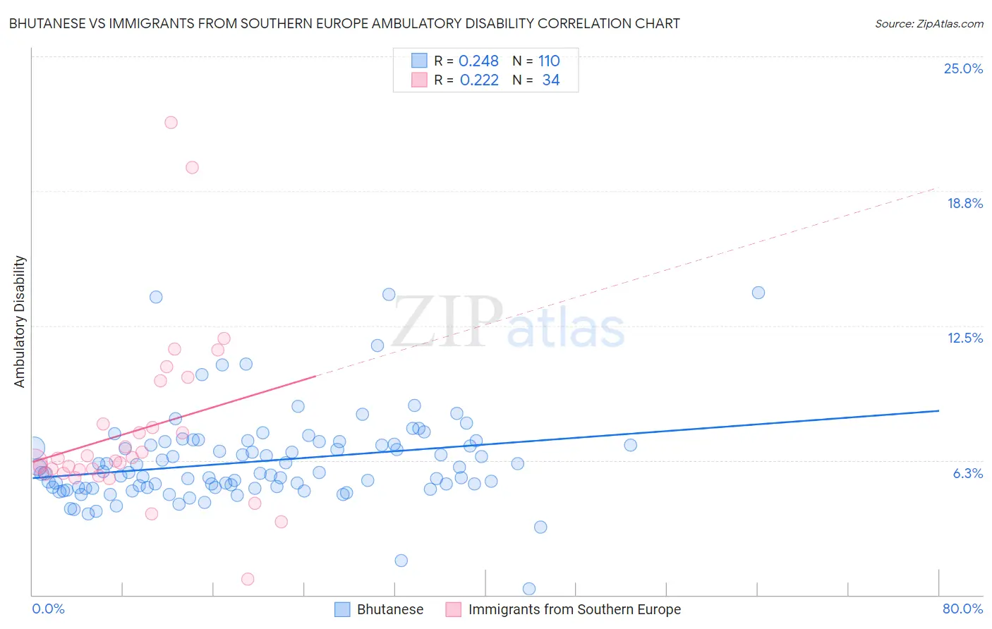 Bhutanese vs Immigrants from Southern Europe Ambulatory Disability