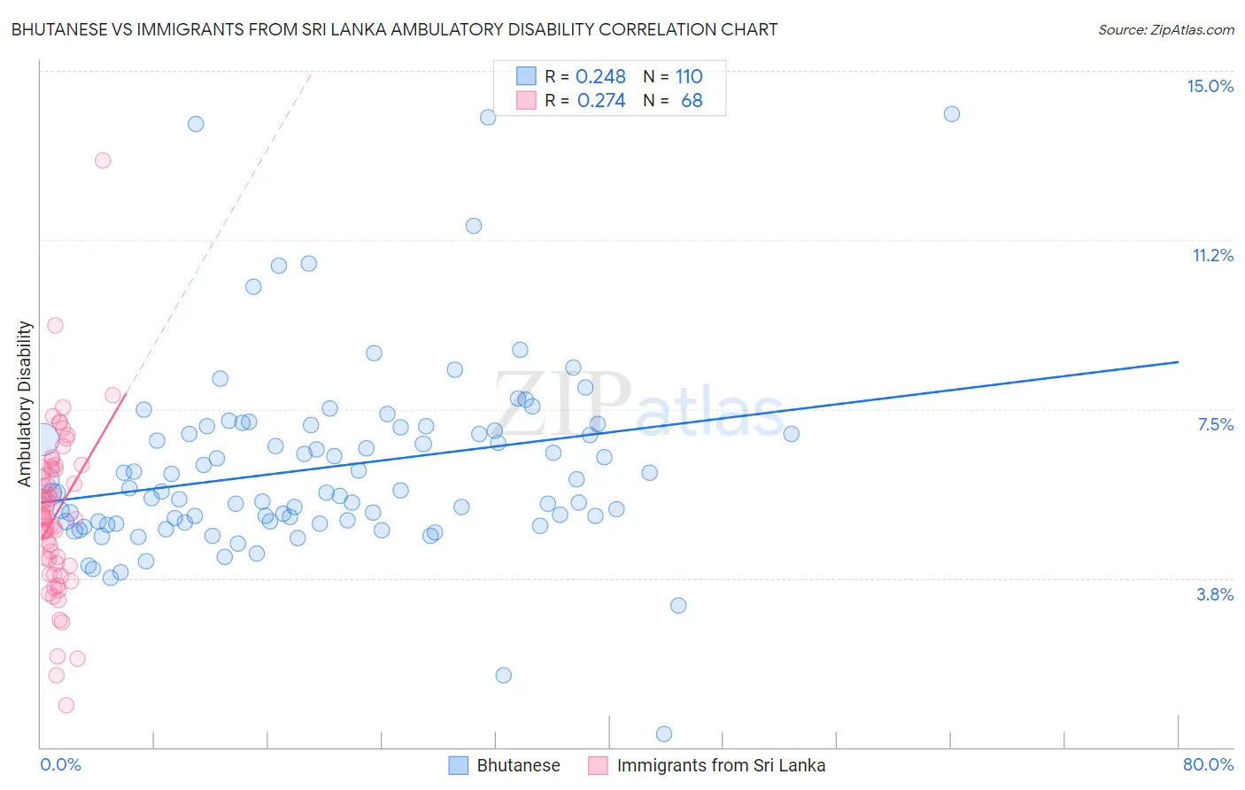 Bhutanese vs Immigrants from Sri Lanka Ambulatory Disability