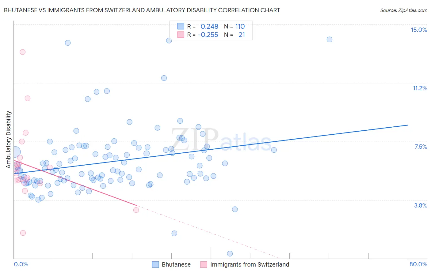 Bhutanese vs Immigrants from Switzerland Ambulatory Disability