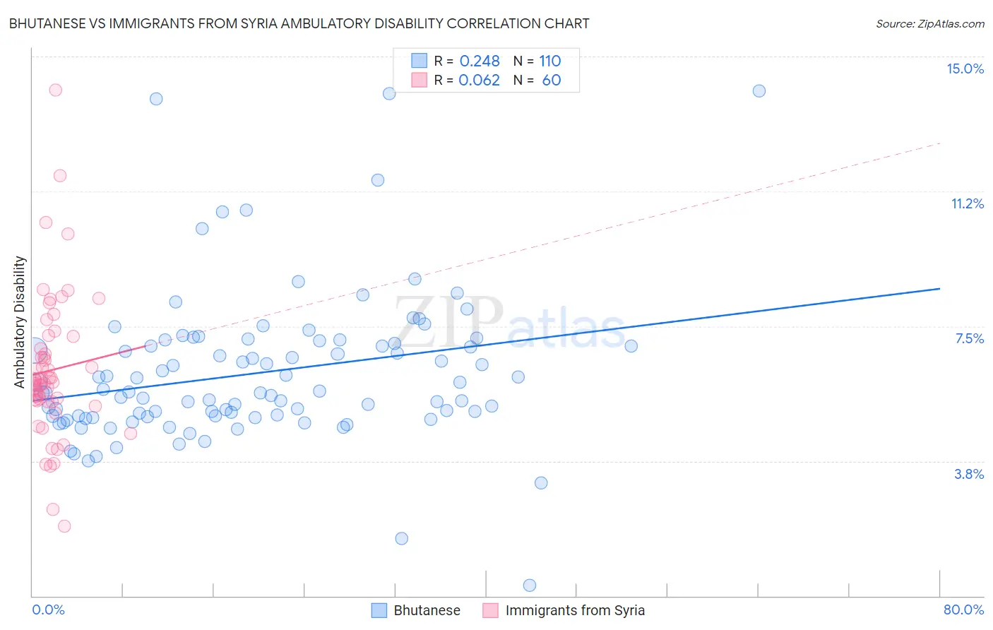 Bhutanese vs Immigrants from Syria Ambulatory Disability
