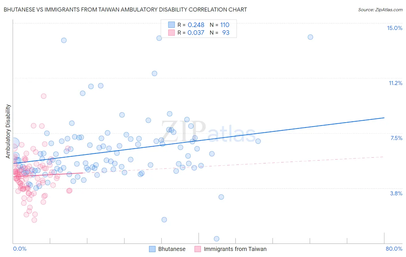 Bhutanese vs Immigrants from Taiwan Ambulatory Disability