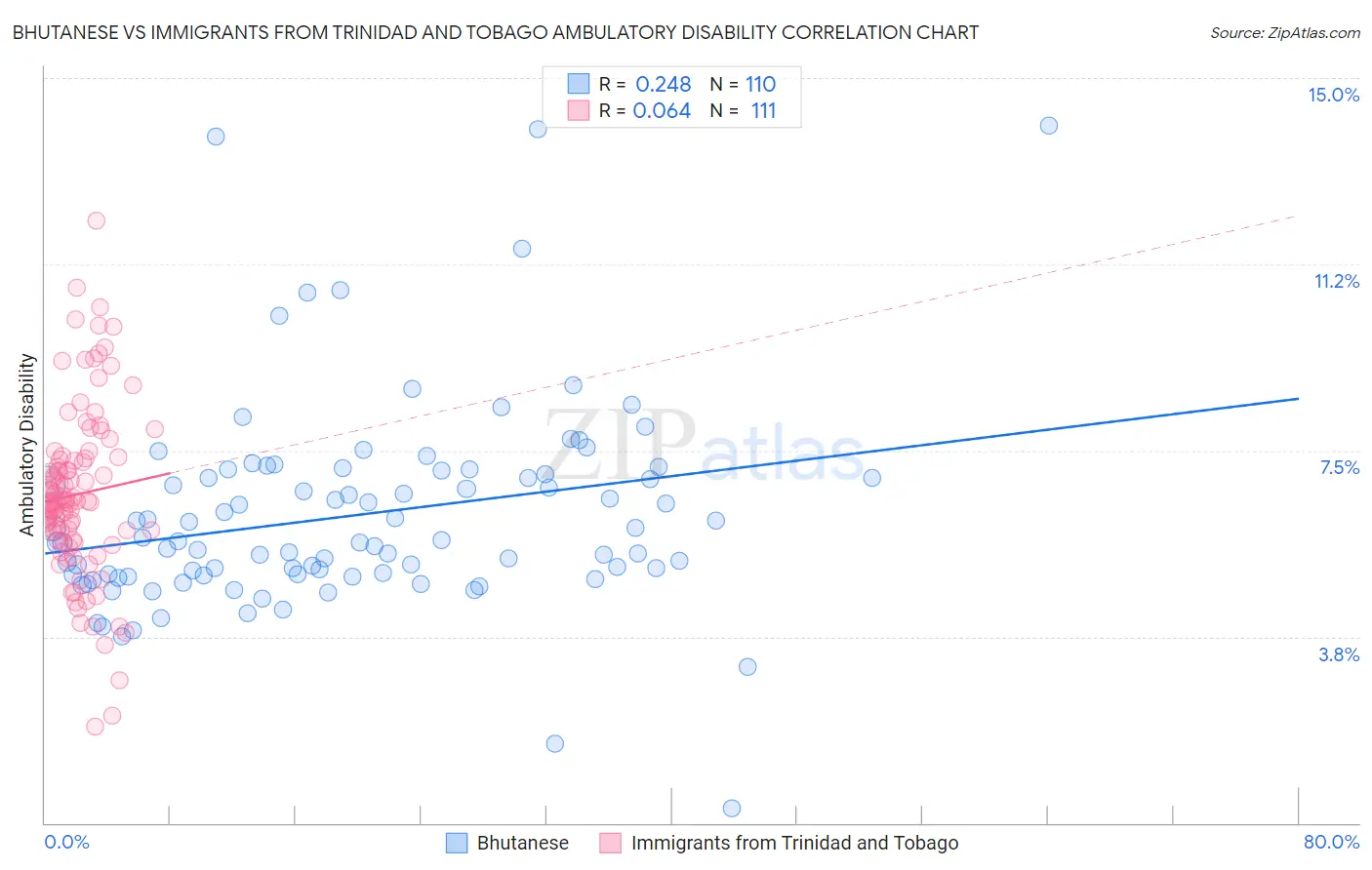 Bhutanese vs Immigrants from Trinidad and Tobago Ambulatory Disability