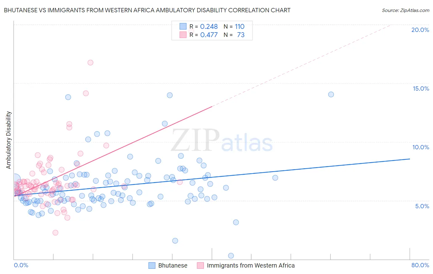 Bhutanese vs Immigrants from Western Africa Ambulatory Disability