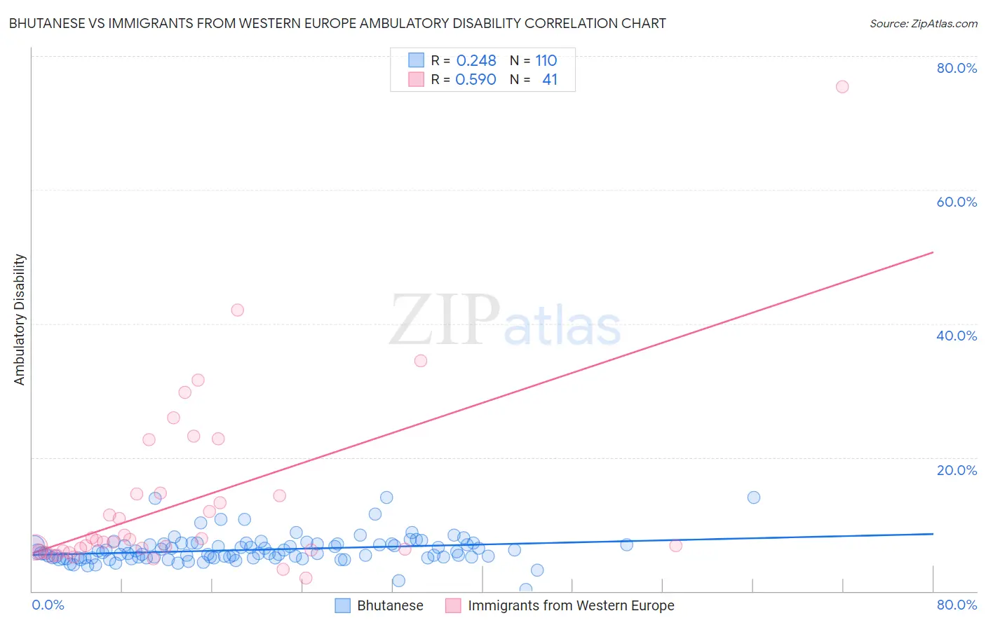 Bhutanese vs Immigrants from Western Europe Ambulatory Disability