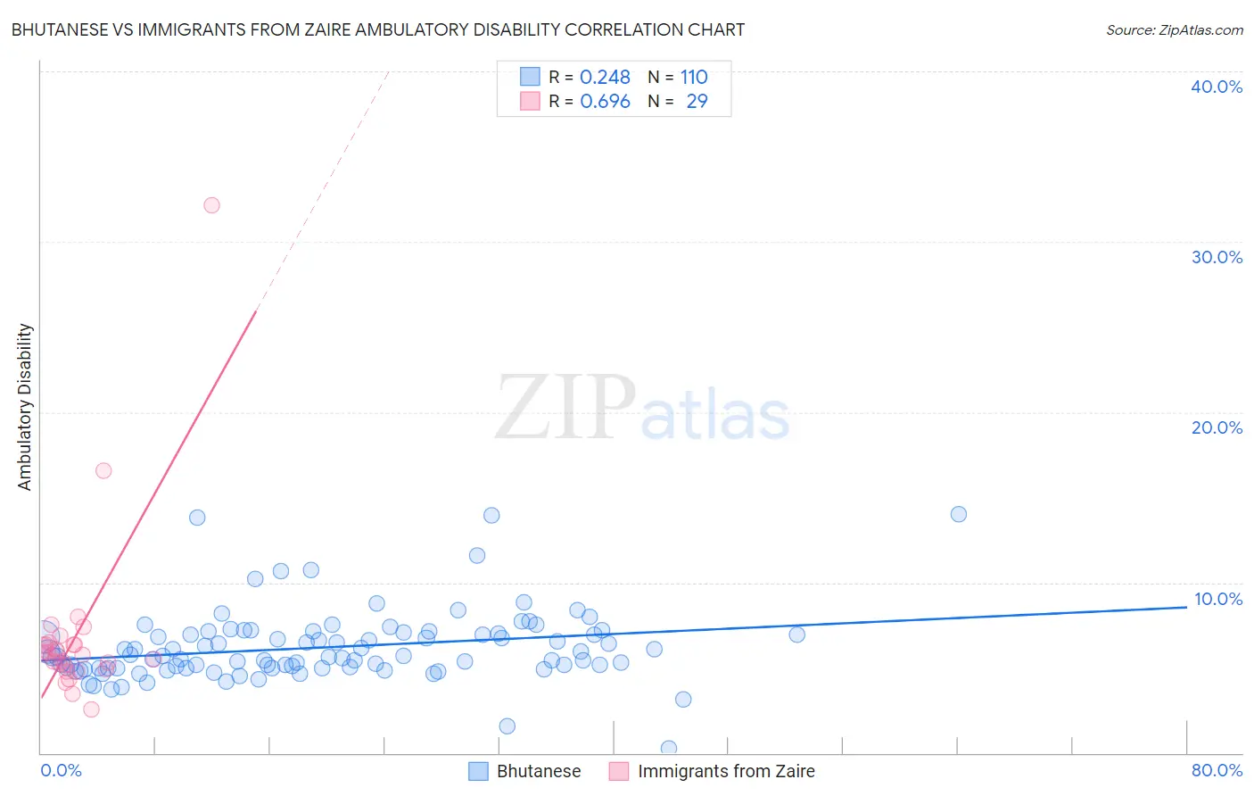 Bhutanese vs Immigrants from Zaire Ambulatory Disability