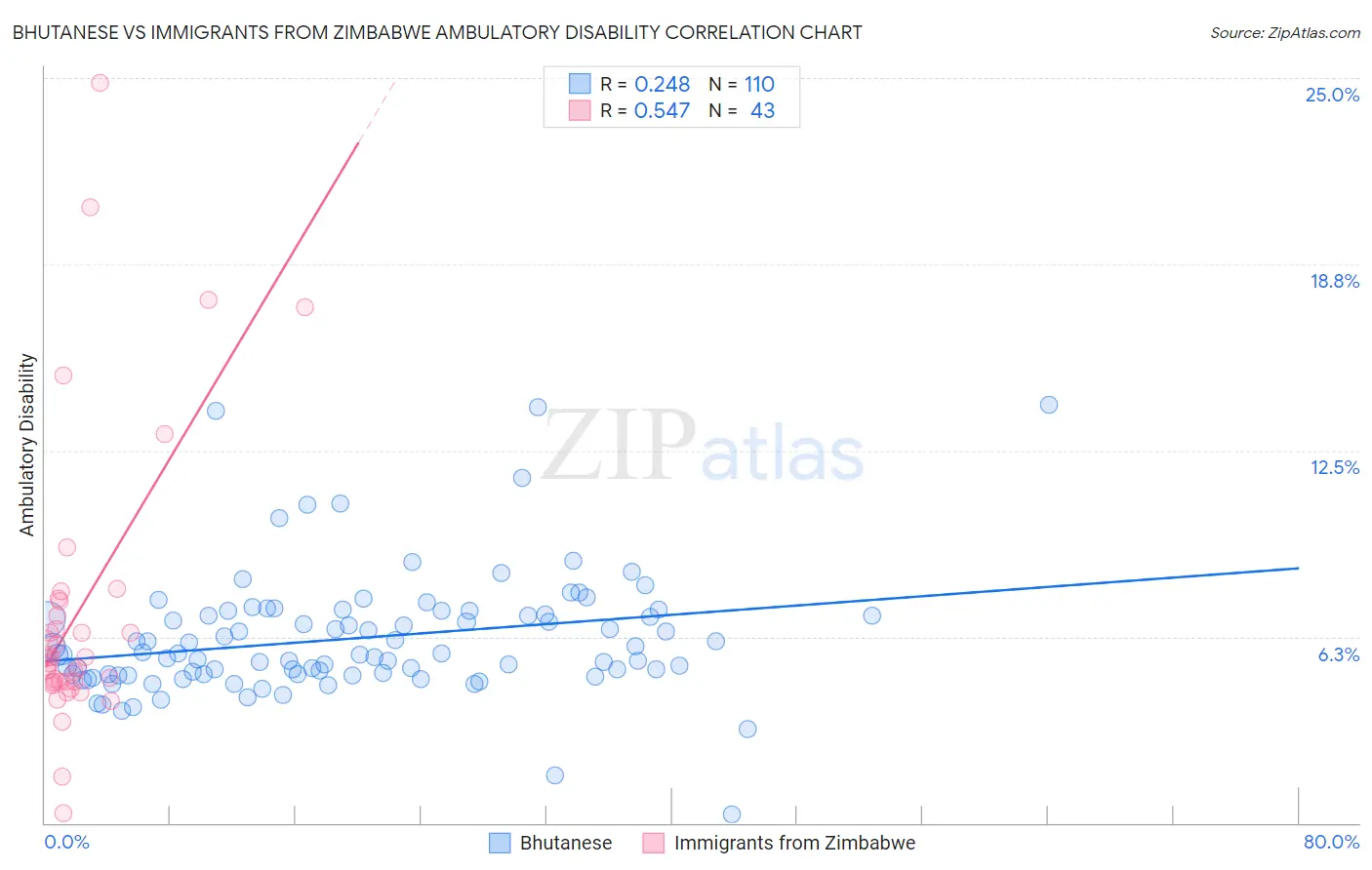 Bhutanese vs Immigrants from Zimbabwe Ambulatory Disability