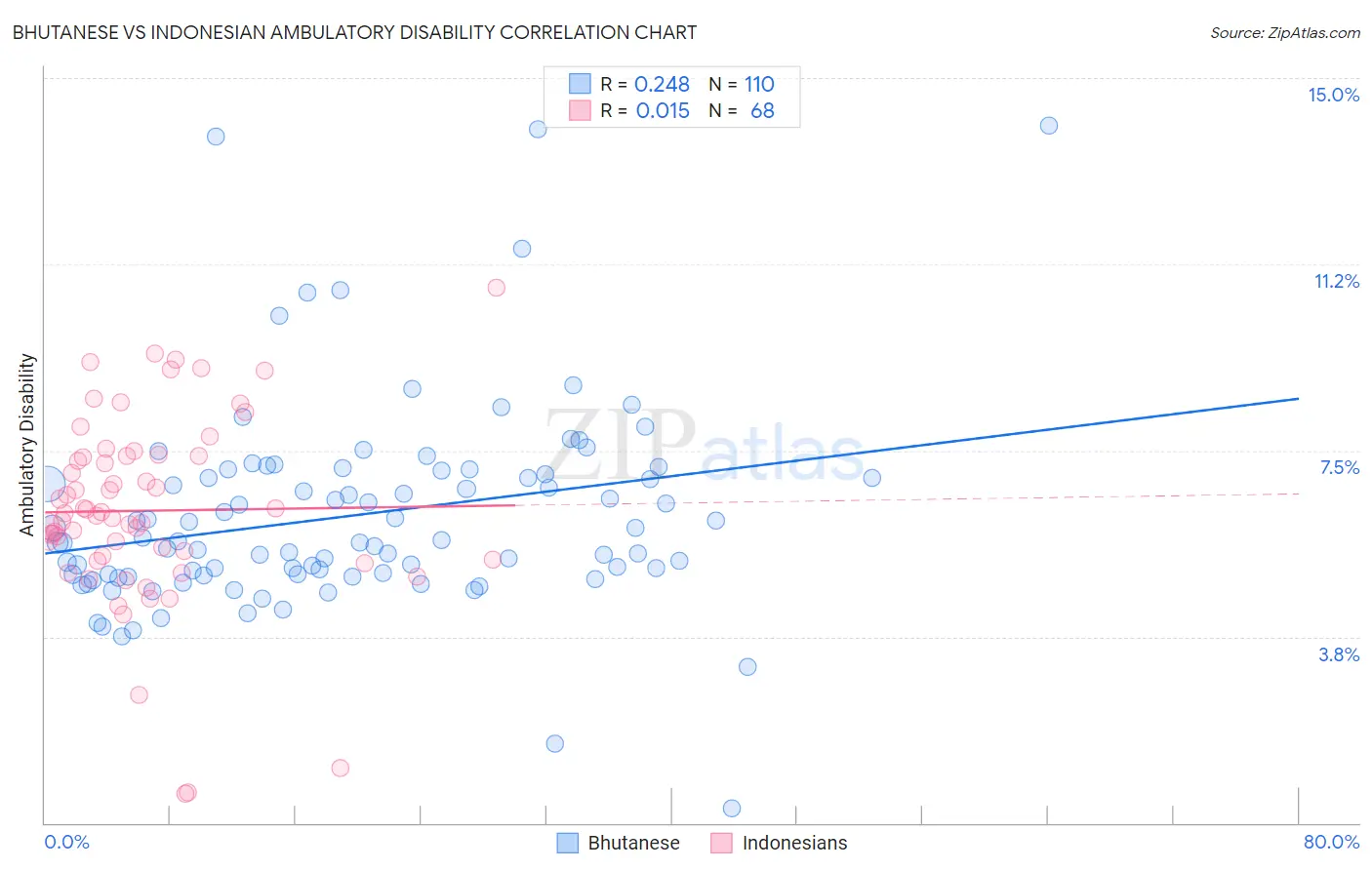 Bhutanese vs Indonesian Ambulatory Disability