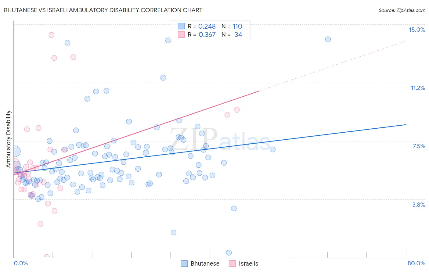 Bhutanese vs Israeli Ambulatory Disability