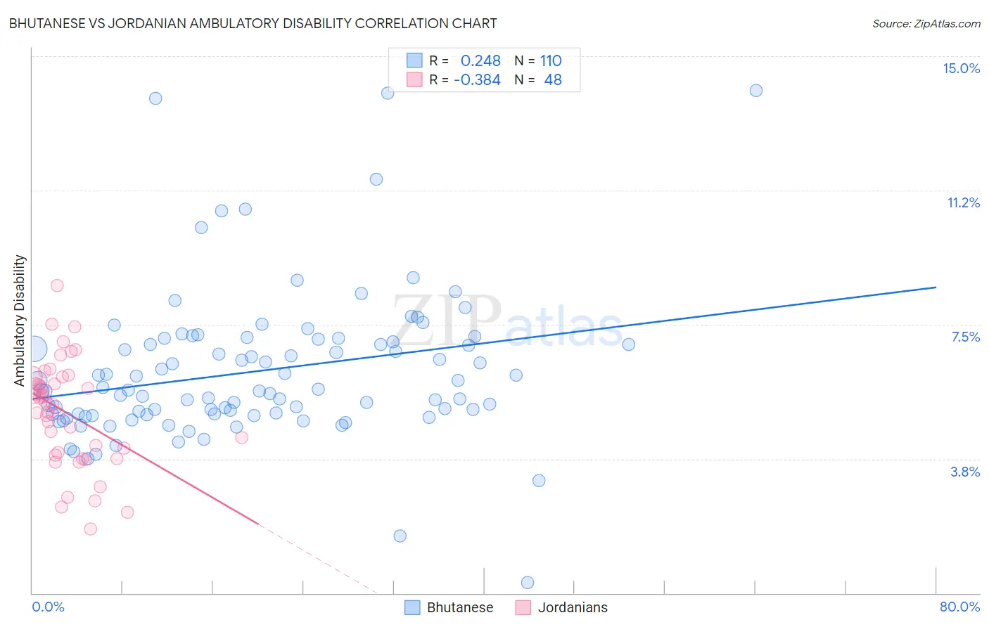 Bhutanese vs Jordanian Ambulatory Disability