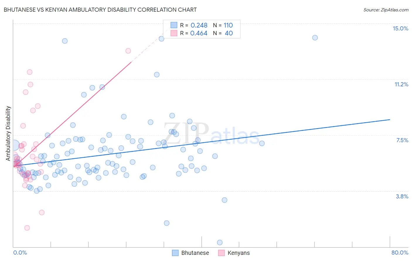 Bhutanese vs Kenyan Ambulatory Disability