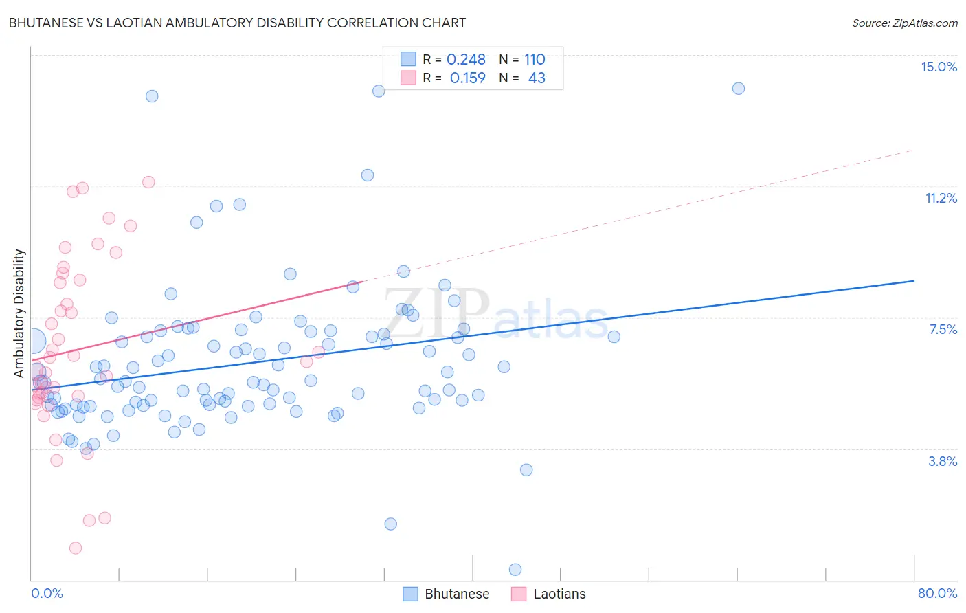 Bhutanese vs Laotian Ambulatory Disability