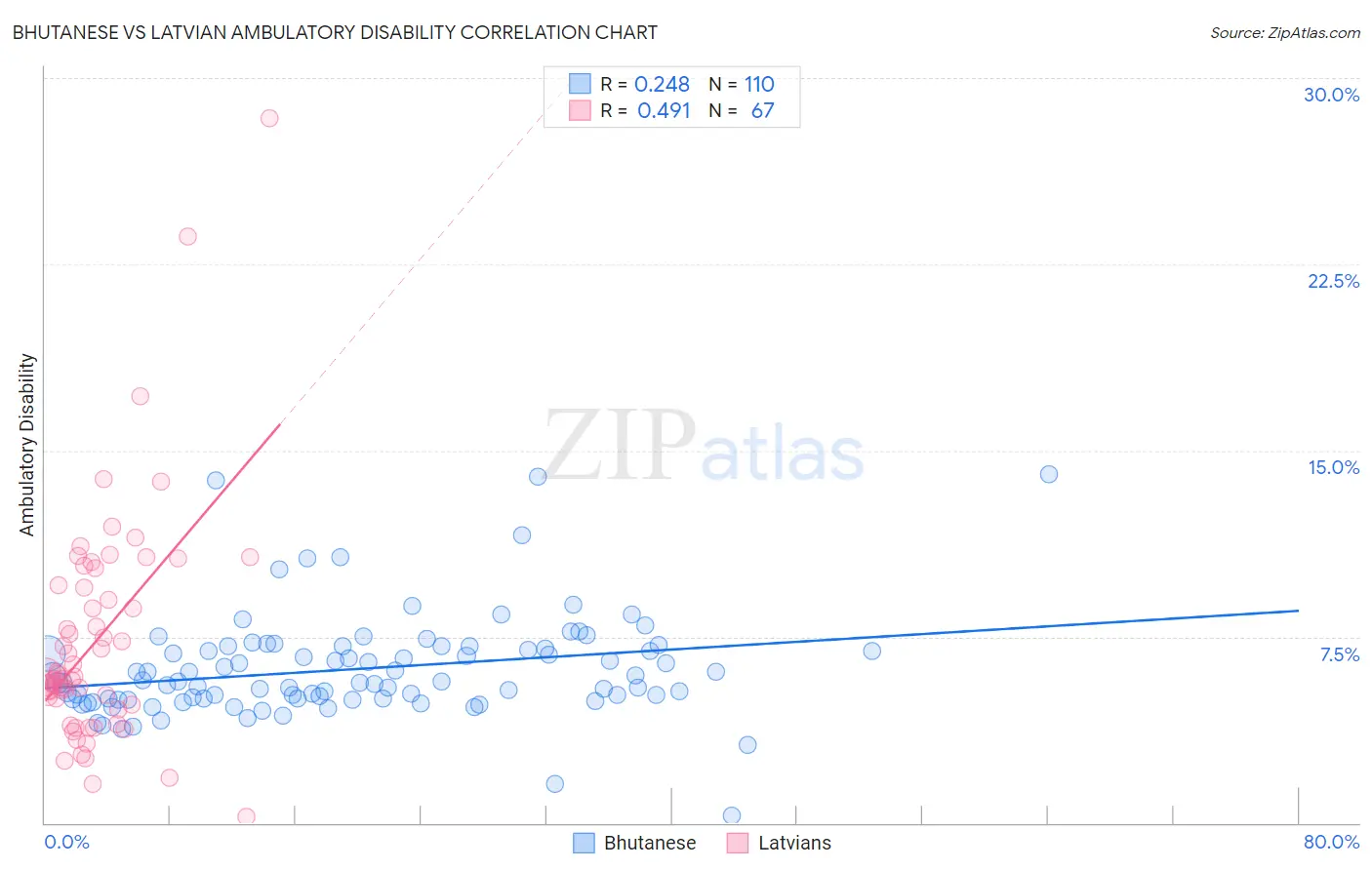 Bhutanese vs Latvian Ambulatory Disability