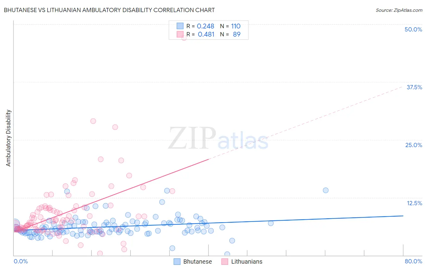 Bhutanese vs Lithuanian Ambulatory Disability