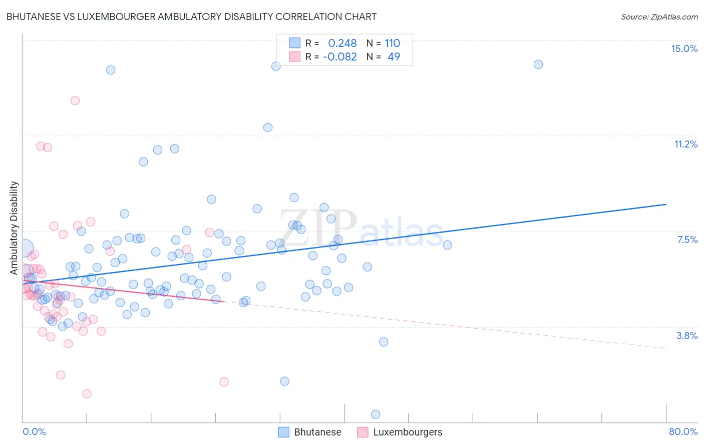Bhutanese vs Luxembourger Ambulatory Disability