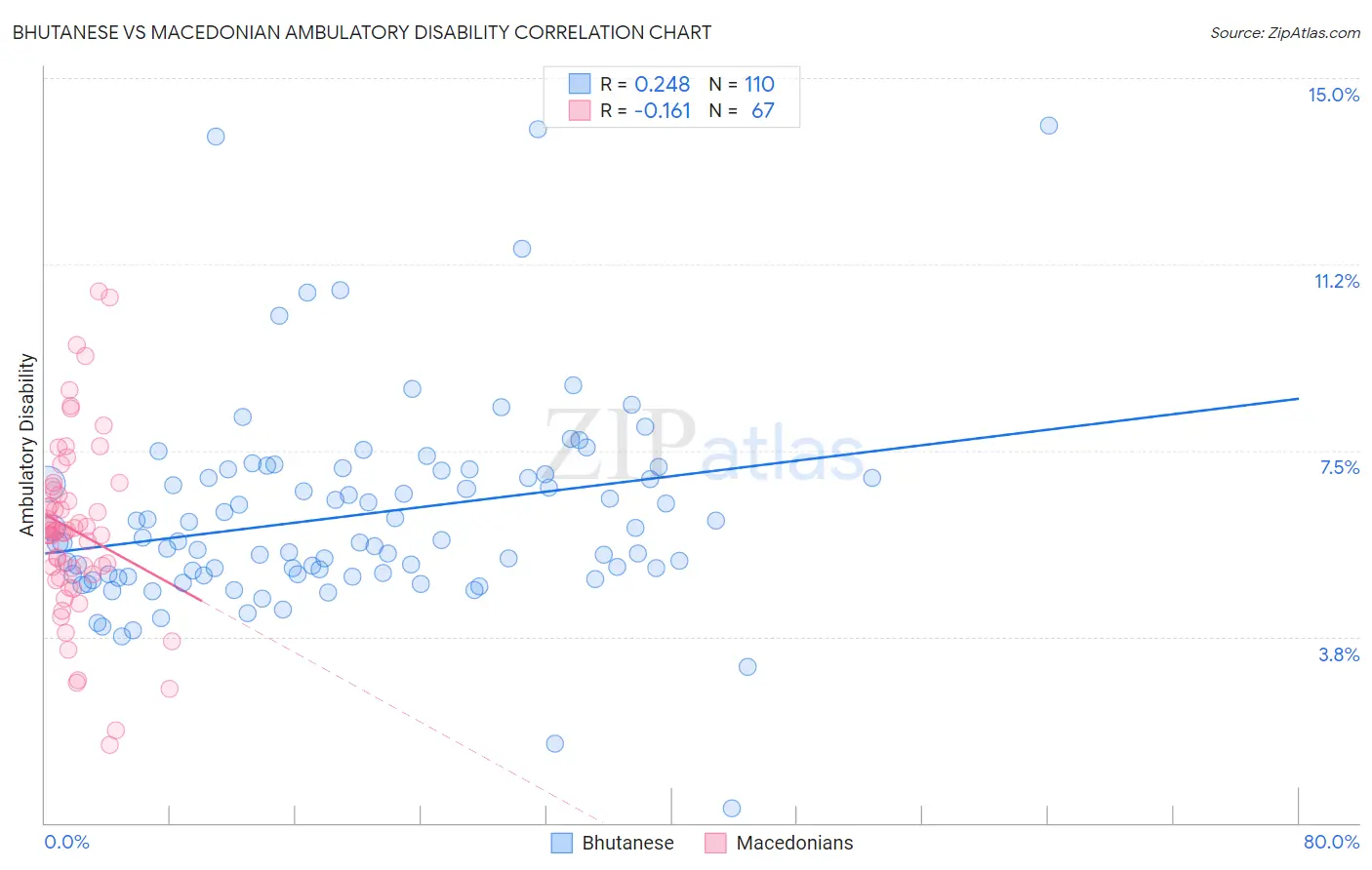 Bhutanese vs Macedonian Ambulatory Disability