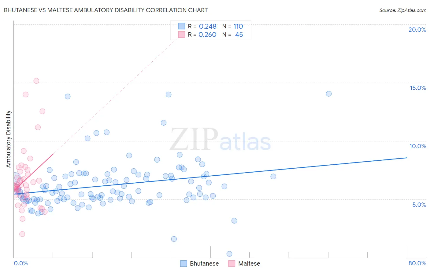 Bhutanese vs Maltese Ambulatory Disability