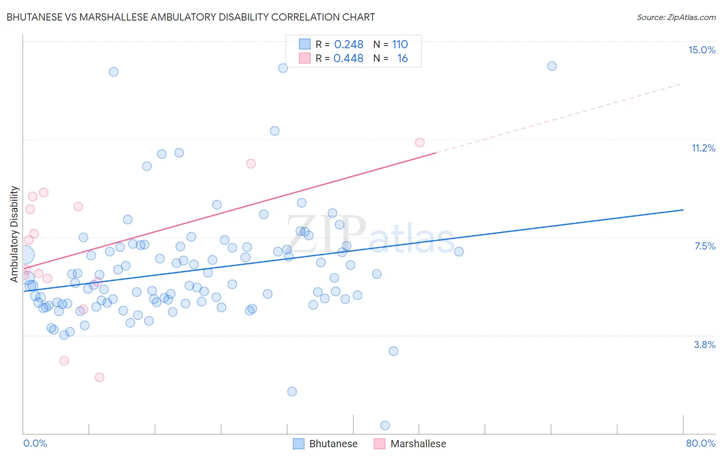 Bhutanese vs Marshallese Ambulatory Disability