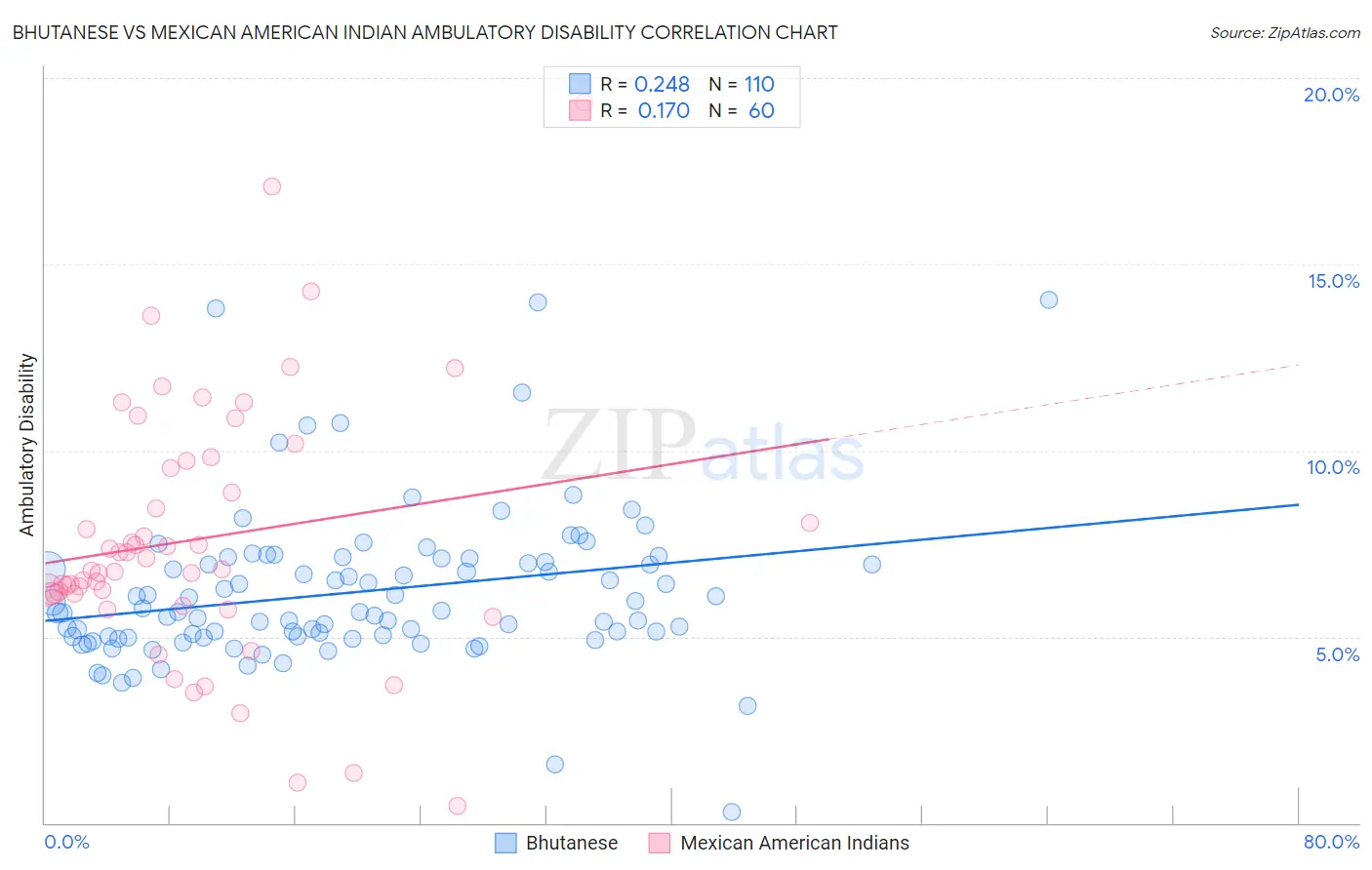 Bhutanese vs Mexican American Indian Ambulatory Disability