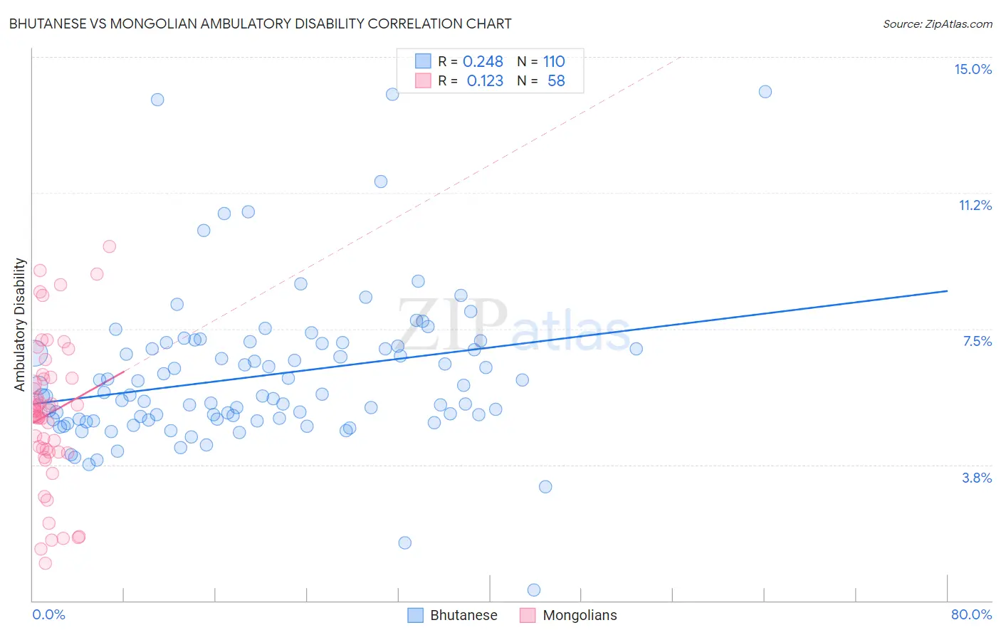 Bhutanese vs Mongolian Ambulatory Disability