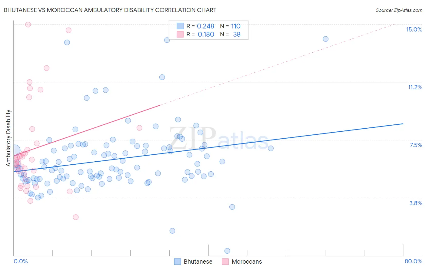 Bhutanese vs Moroccan Ambulatory Disability