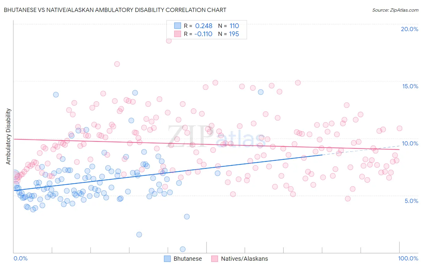 Bhutanese vs Native/Alaskan Ambulatory Disability