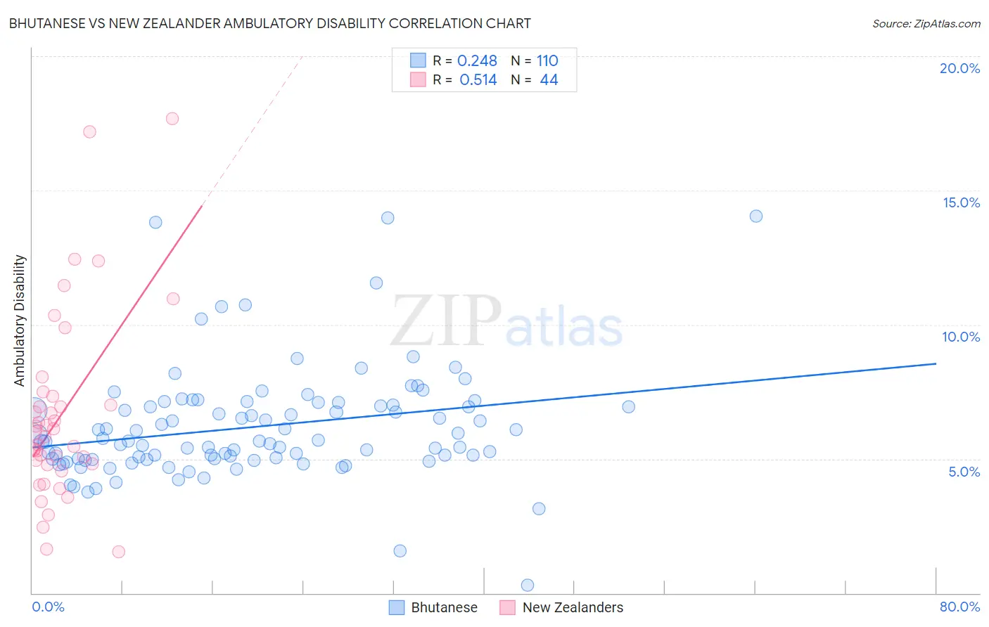 Bhutanese vs New Zealander Ambulatory Disability