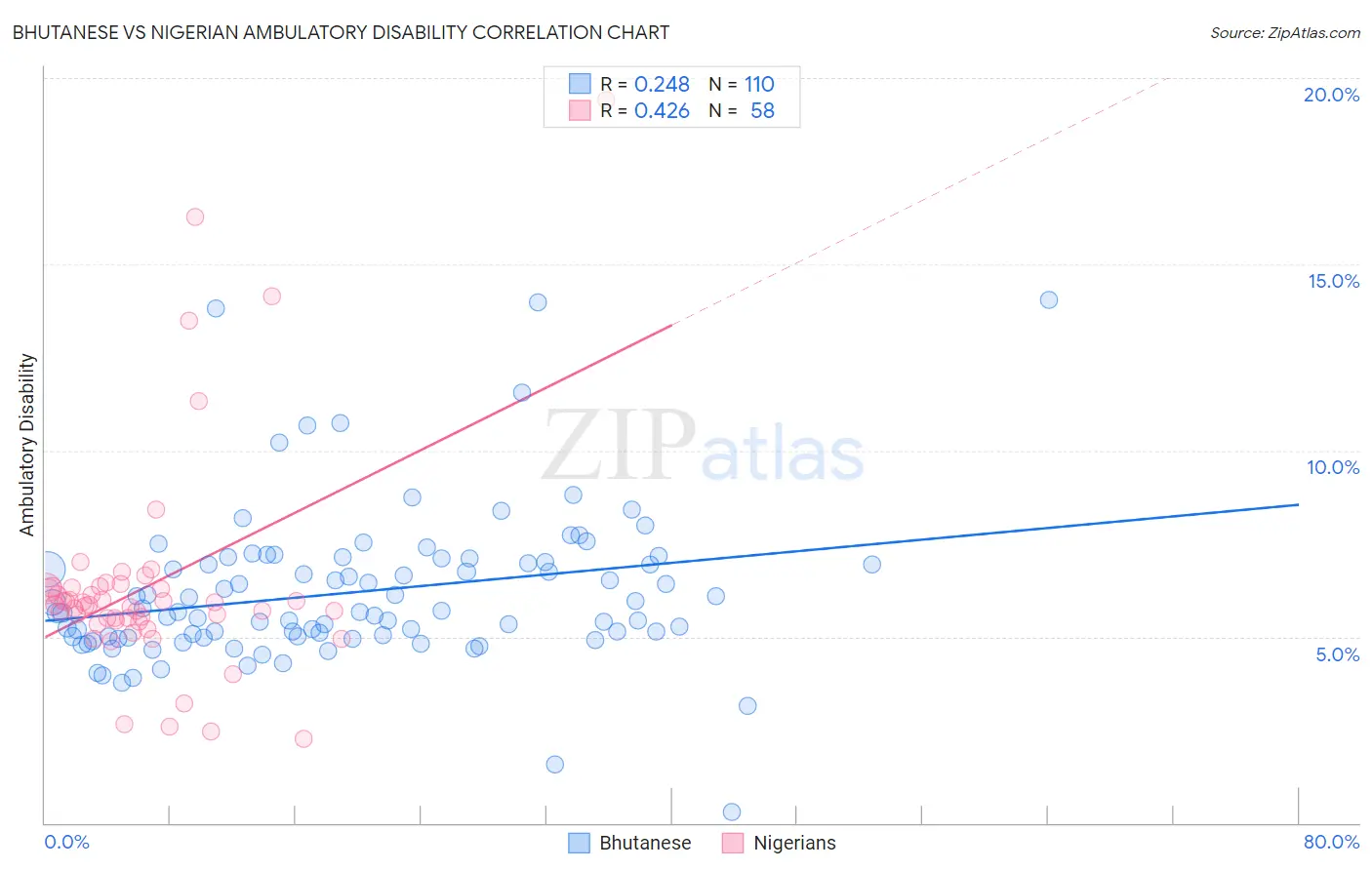 Bhutanese vs Nigerian Ambulatory Disability